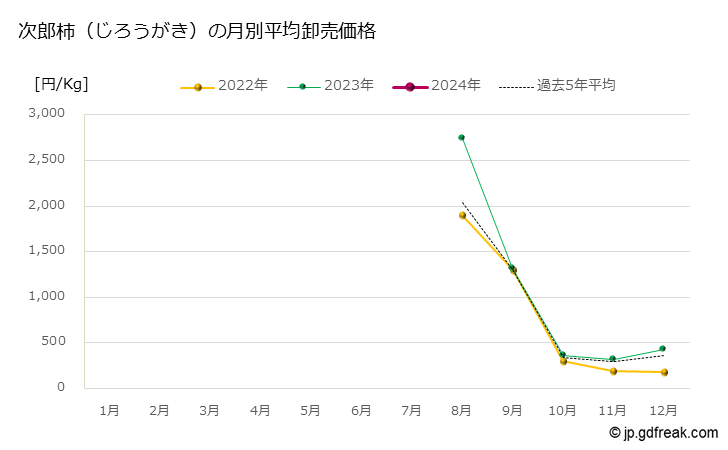 グラフ 大田市場の柿(かき)の市況Ⅱ(値段・価格と数量) 次郎柿（じろうがき）の月別平均卸売価格