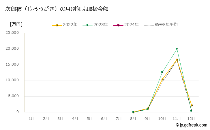 グラフ 大田市場の柿(かき)の市況Ⅱ(値段・価格と数量) 次郎柿（じろうがき）の月別卸売取扱金額