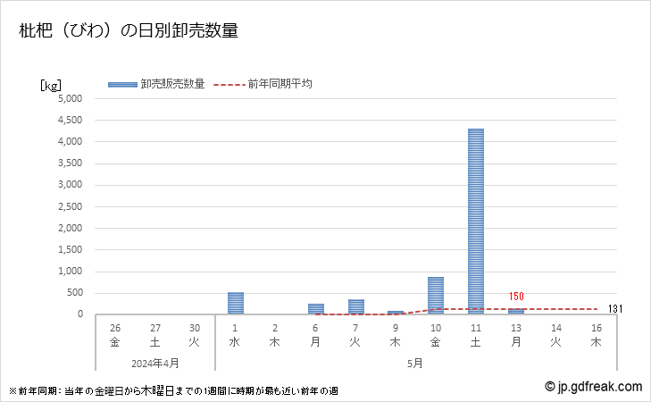 グラフ 大田市場の枇杷(びわ)の市況(値段・価格と数量) 枇杷（びわ）の日別卸売数量