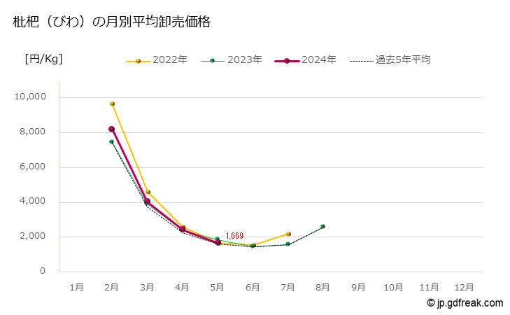 グラフ 大田市場の枇杷(びわ)の市況(値段・価格と数量) 枇杷（びわ）の月別平均卸売価格