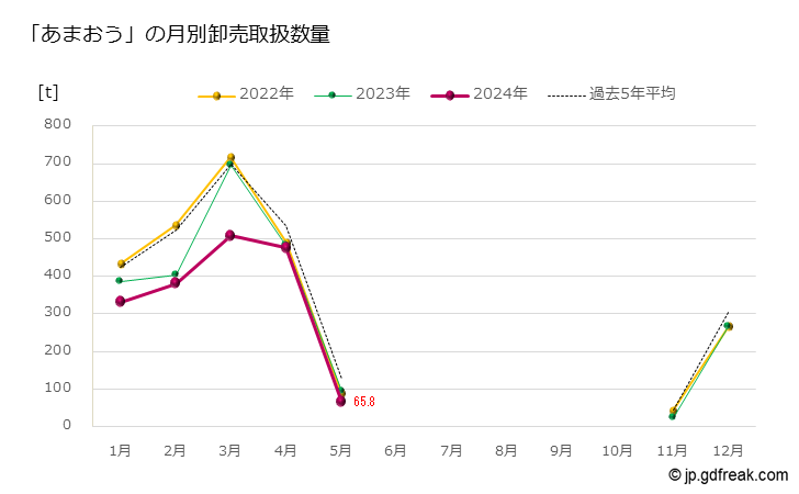 グラフ 大田市場のいちごの市況Ⅰ(値段・価格と数量) 「あまおう」の月別卸売取扱数量