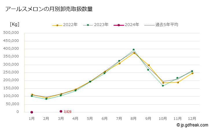 グラフ 大田市場のアールスメロンの市況(値段・価格と数量) アールスメロンの月別卸売取扱数量