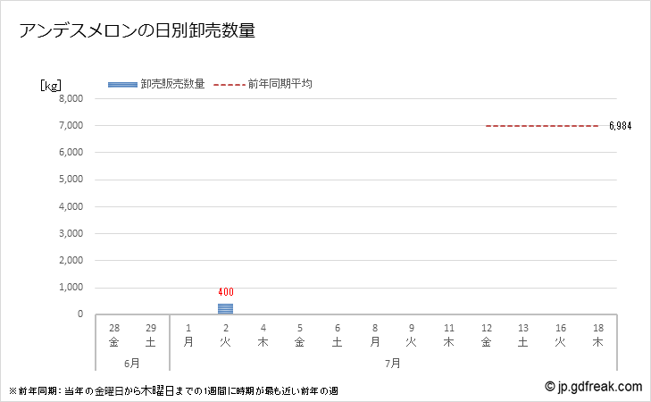 グラフ 大田市場のアンデスメロンの市況(値段・価格と数量) アンデスメロンの日別卸売数量