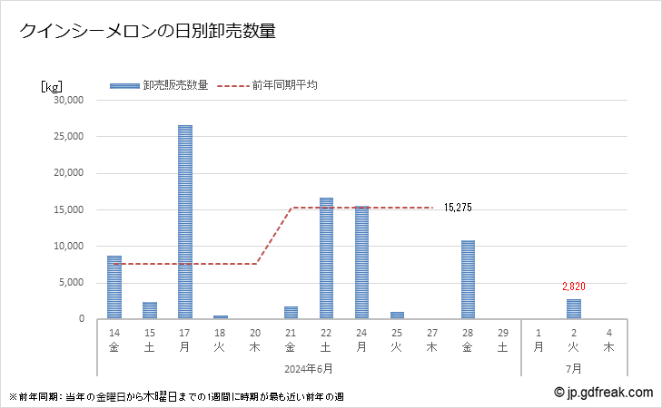 グラフ 大田市場のクインシーメロンの市況(値段・価格と数量) クインシーメロンの日別卸売数量