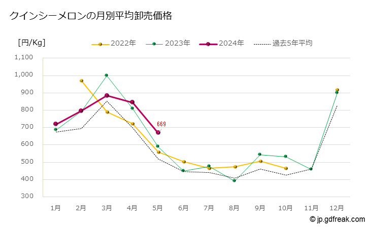 グラフ 大田市場のクインシーメロンの市況(値段・価格と数量) クインシーメロンの月別平均卸売価格
