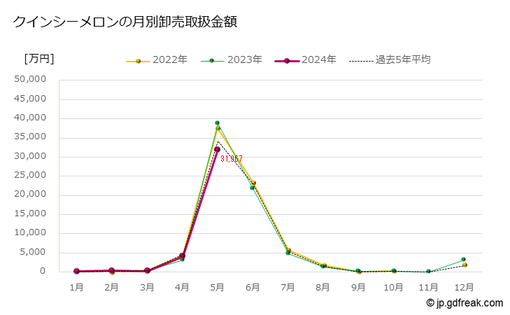 グラフ 大田市場のクインシーメロンの市況(値段・価格と数量) クインシーメロンの月別卸売取扱金額