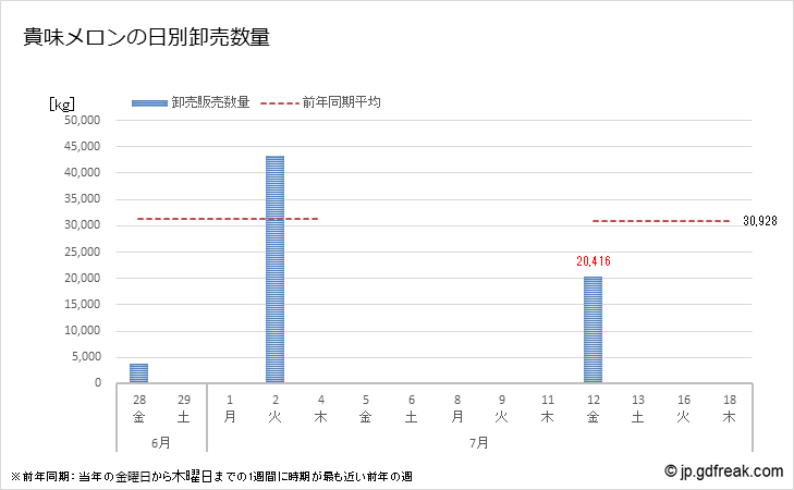 グラフ 大田市場の貴味メロンの市況(値段・価格と数量) 貴味メロンの日別卸売数量