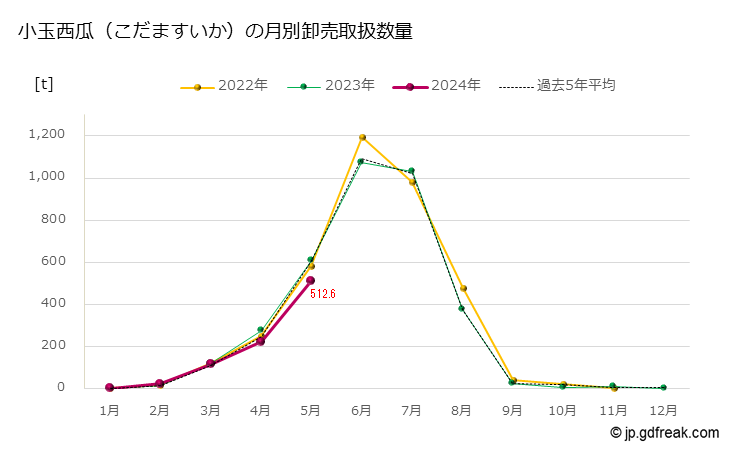 グラフ 大田市場の小玉スイカの市況(値段・価格と数量) 小玉西瓜（こだますいか）の月別卸売取扱数量