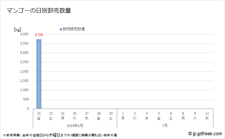 グラフ 大田市場のマンゴーの市況(値段・価格と数量) マンゴーの日別卸売数量