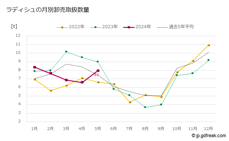 グラフ 大田市場のラディシュの市況（月報） ラディシュの月別卸売取扱数量
