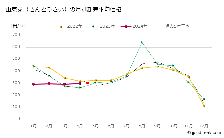 グラフ 大田市場の山東菜（さんとうさい）の市況（月報） 山東菜（さんとうさい）の月別卸売平均価格