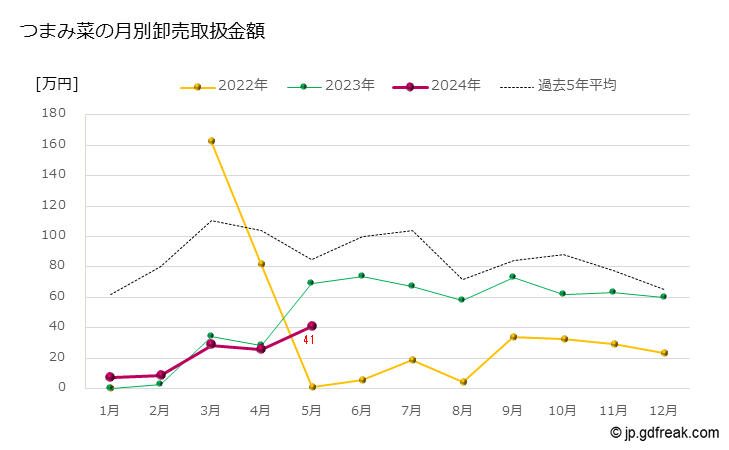 グラフ 大田市場のつまみ菜の市況（月報） つまみ菜の月別卸売取扱金額