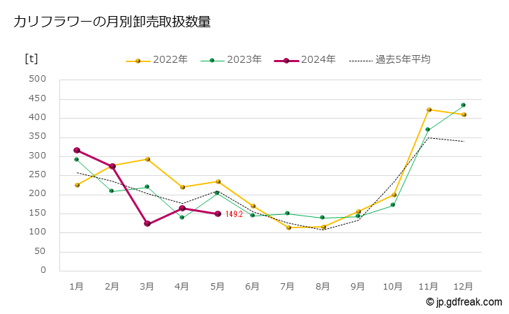 グラフ 大田市場のカリフラワーの市況（月報） カリフラワーの月別卸売取扱数量