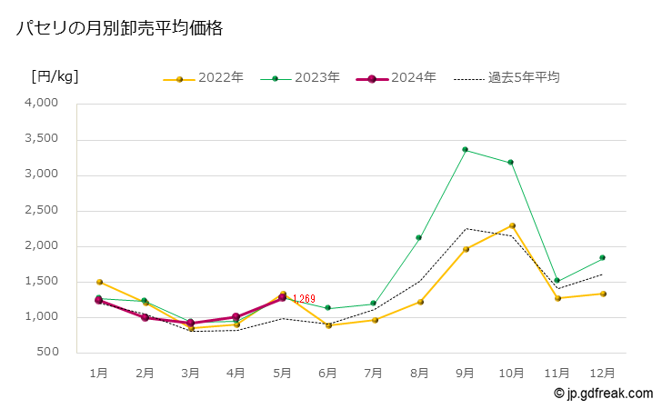グラフ 大田市場のパセリの市況（月報） パセリの月別卸売平均価格