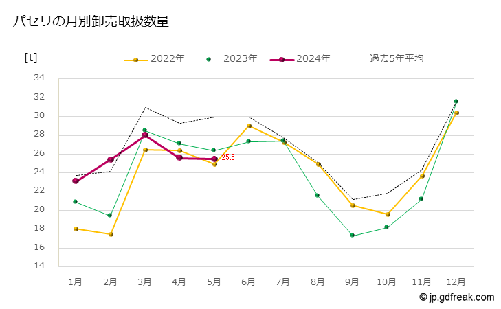 グラフ 大田市場のパセリの市況（月報） パセリの月別卸売取扱数量