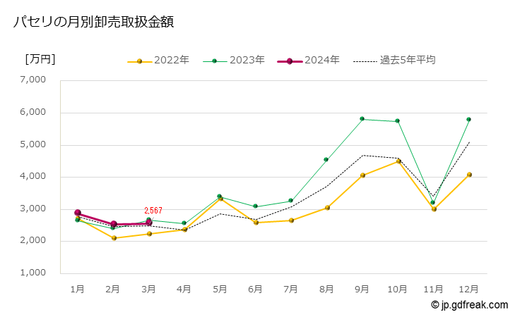 グラフ 大田市場のパセリの市況（月報） パセリの月別卸売取扱金額