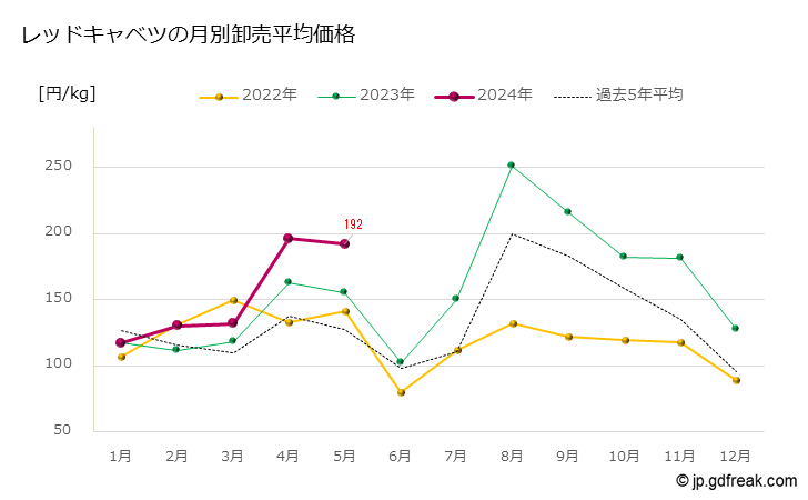 グラフ 大田市場のレッドキャベツの市況（月報） レッドキャベツの月別卸売平均価格