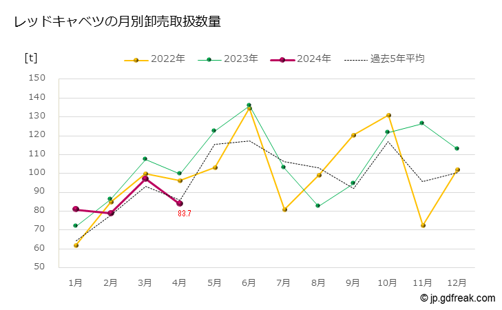 グラフ 大田市場のレッドキャベツの市況（月報） レッドキャベツの月別卸売取扱数量