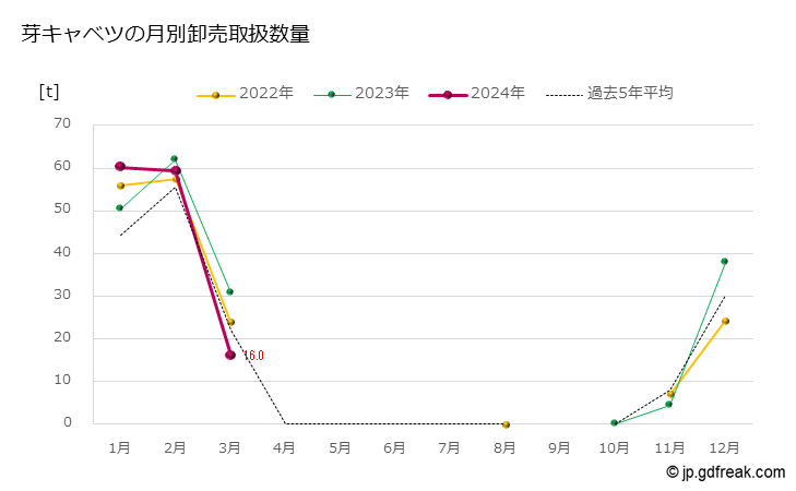 グラフ 大田市場の芽キャベツの市況（月報） 芽キャベツの月別卸売取扱数量