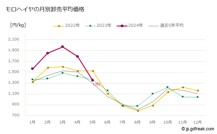 グラフ 大田市場のモロヘイヤの市況（月報） モロヘイヤの月別卸売平均価格