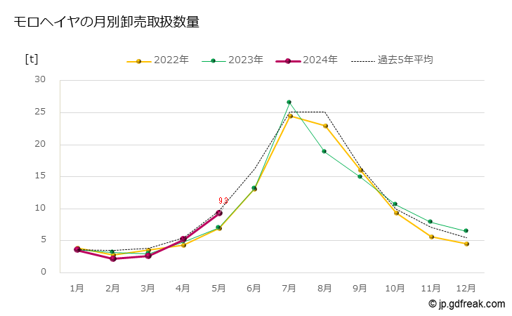 グラフ 大田市場のモロヘイヤの市況（月報） モロヘイヤの月別卸売取扱数量