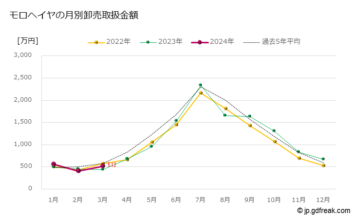 グラフ 大田市場のモロヘイヤの市況（月報） モロヘイヤの月別卸売取扱金額