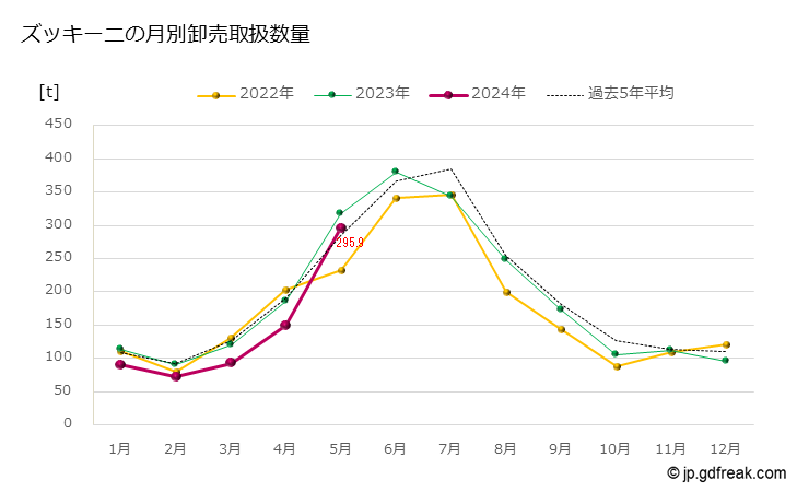 グラフ 大田市場のズッキーニの市況（月報） ズッキーニの月別卸売取扱数量