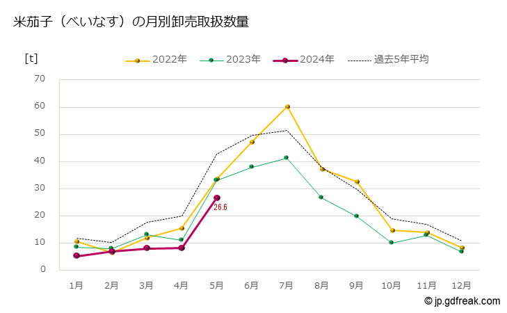 グラフ 大田市場の米茄子（べいなす）の市況（月報） 米茄子（べいなす）の月別卸売取扱数量