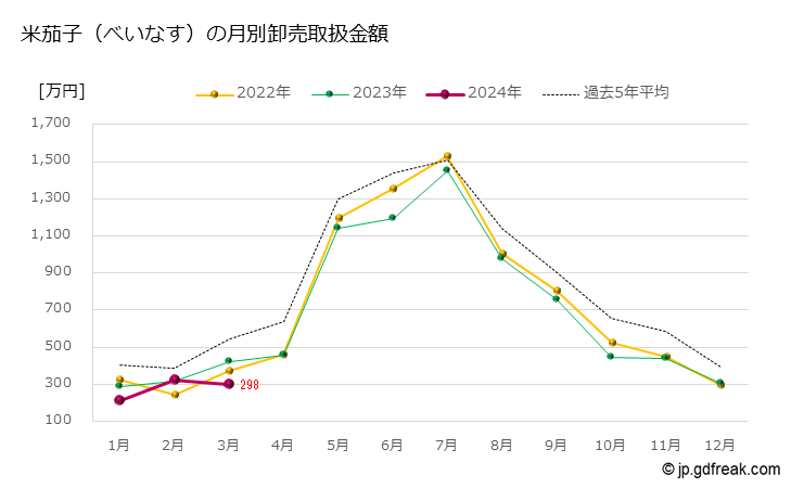 グラフ 大田市場の米茄子（べいなす）の市況（月報） 米茄子（べいなす）の月別卸売取扱金額