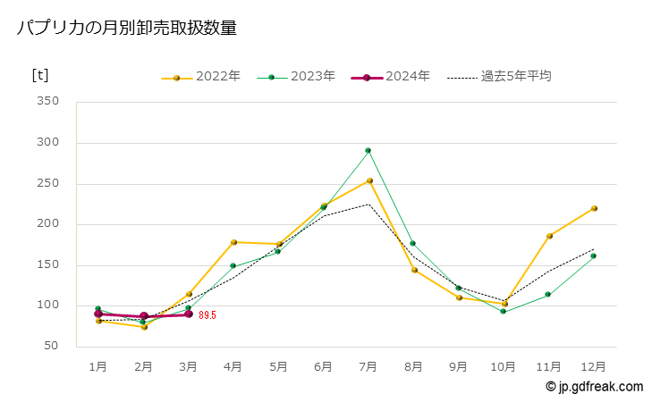 グラフ 大田市場のパプリカの市況（月報） パプリカの月別卸売取扱数量