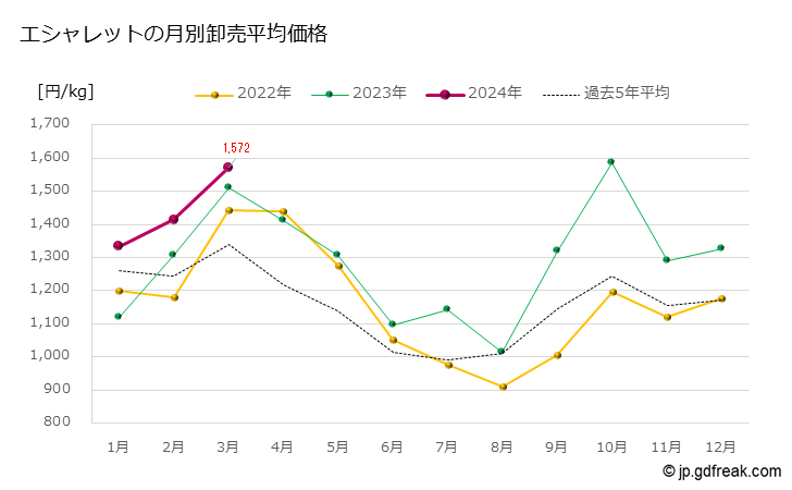 グラフ 大田市場のエシャレットの市況（月報） エシャレットの月別卸売平均価格