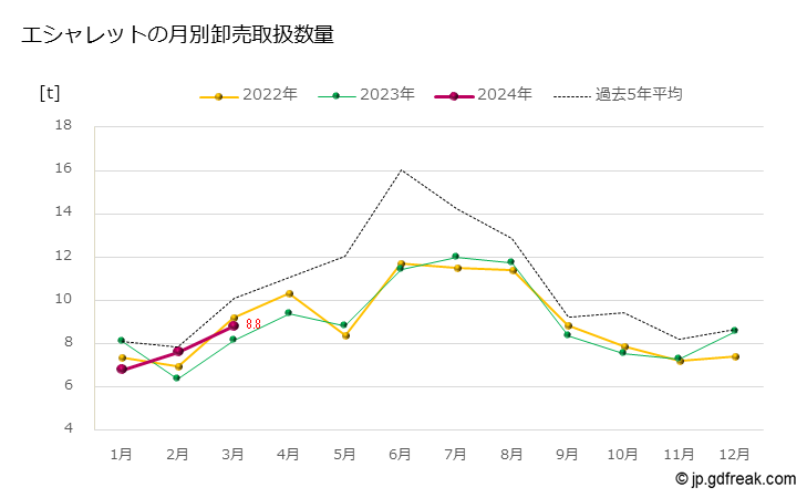 グラフ 大田市場のエシャレットの市況（月報） エシャレットの月別卸売取扱数量
