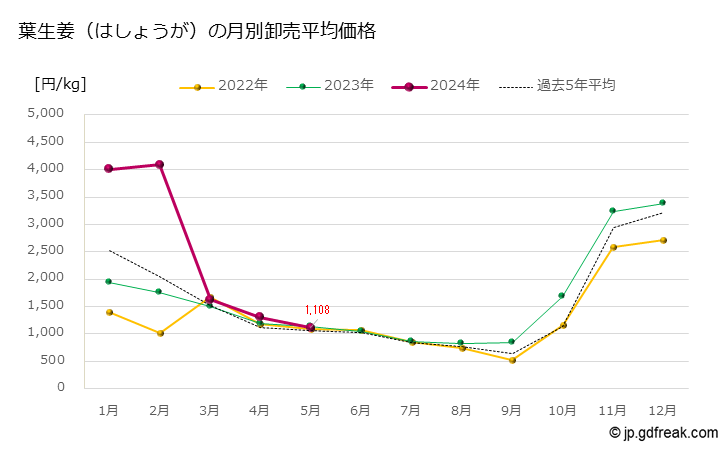 グラフ 大田市場の葉生姜（はしょうが）の市況（月報） 葉生姜（はしょうが）の月別卸売平均価格