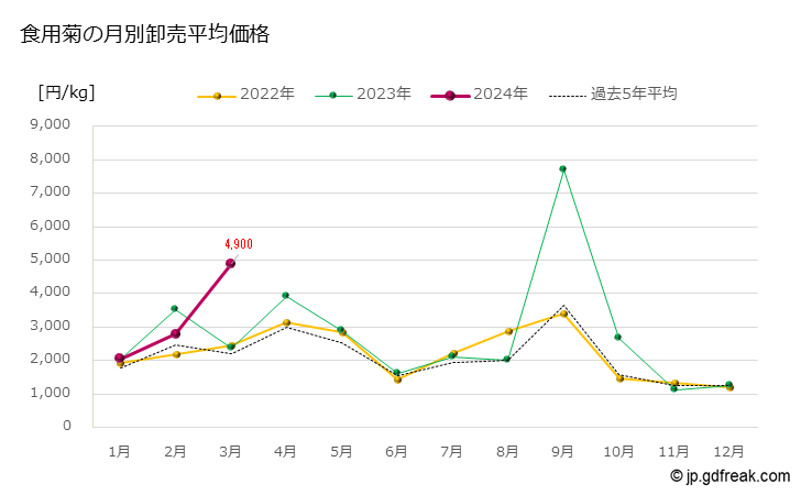 グラフ 大田市場の食用菊の市況（月報） 食用菊の月別卸売平均価格