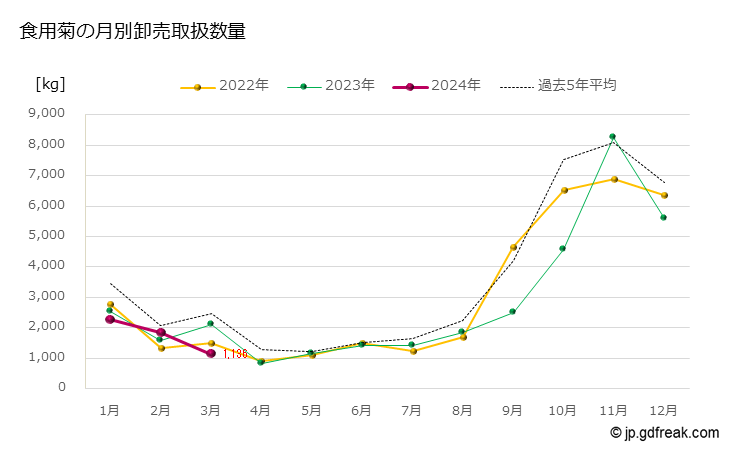 グラフ 大田市場の食用菊の市況（月報） 食用菊の月別卸売取扱数量