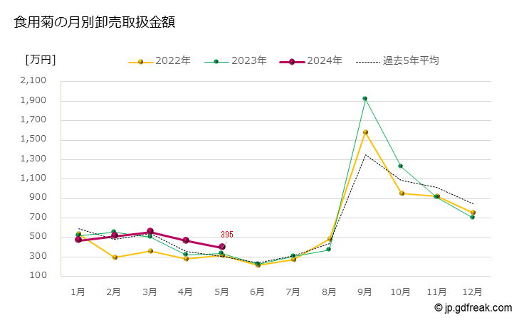 グラフ 大田市場の食用菊の市況（月報） 食用菊の月別卸売取扱金額