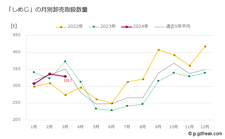 グラフ 大田市場のしめじの市況（月報） 「しめじ」の月別卸売取扱数量