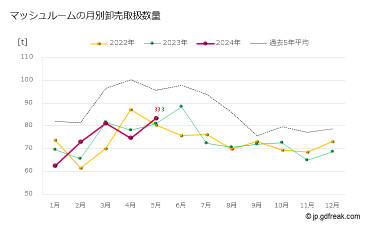 グラフ 大田市場のマッシュルームの市況（月報） マッシュルームの月別卸売取扱数量
