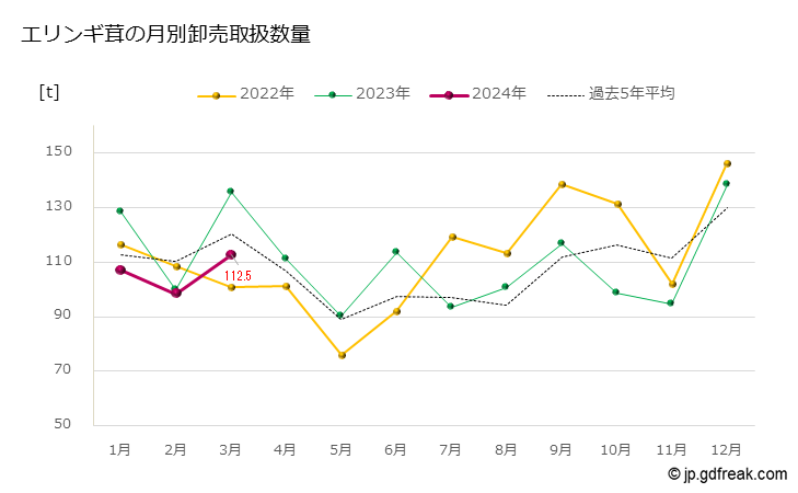 グラフ 大田市場のエリンギ茸の市況（月報） エリンギ茸の月別卸売取扱数量