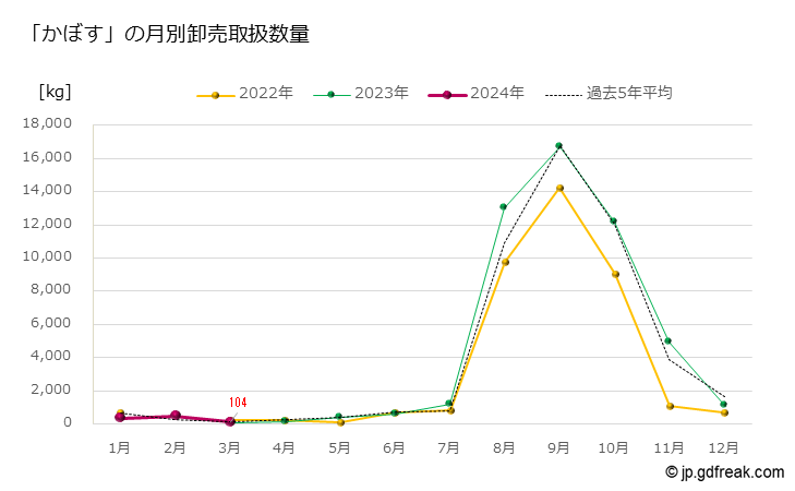 グラフ 大田市場のかぼすの市況（月報） 「かぼす」の月別卸売取扱数量