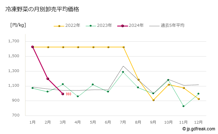 グラフ 大田市場の冷凍野菜の市況（月報） 冷凍野菜の月別卸売平均価格