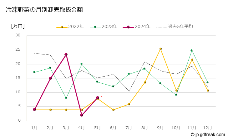 グラフ 大田市場の冷凍野菜の市況（月報） 冷凍野菜の月別卸売取扱金額