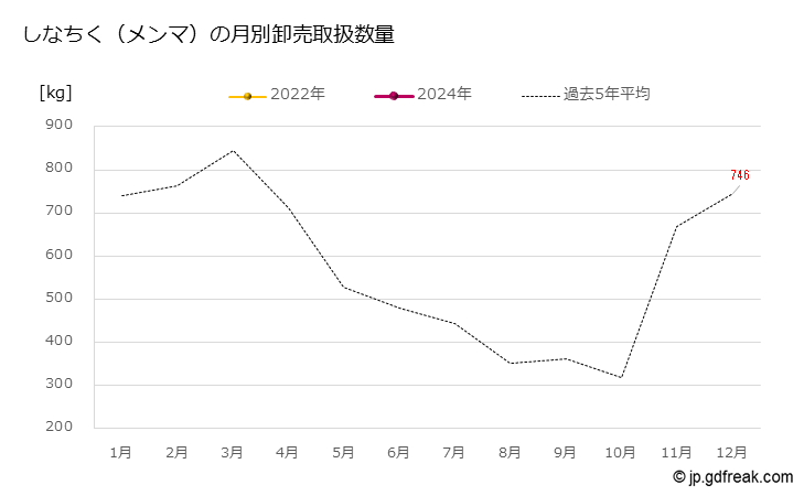グラフ 大田市場のしなちく（メンマ）の市況（月報） しなちく（メンマ）の月別卸売取扱数量