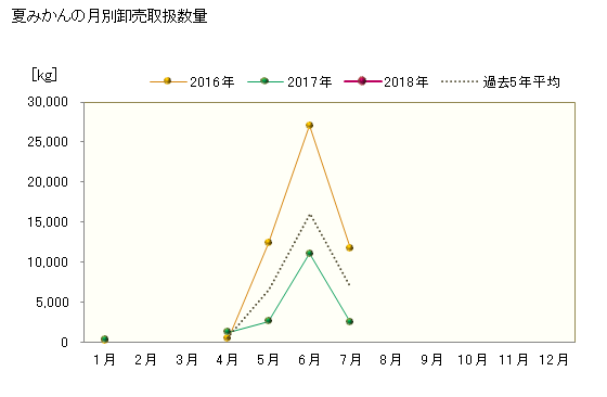 グラフ 大田市場の夏みかんの市況（月報） 夏みかんの月別卸売取扱数量
