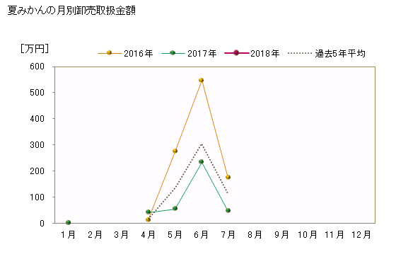 グラフ 大田市場の夏みかんの市況（月報） 夏みかんの月別卸売取扱金額