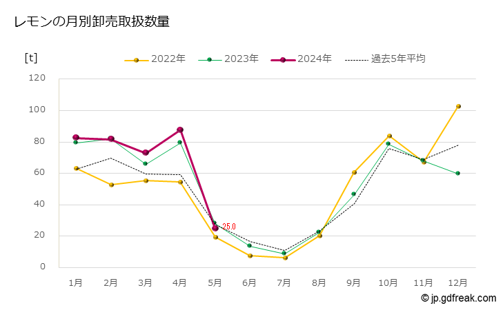 グラフ 大田市場のレモンの市況（月報） レモンの月別卸売取扱数量