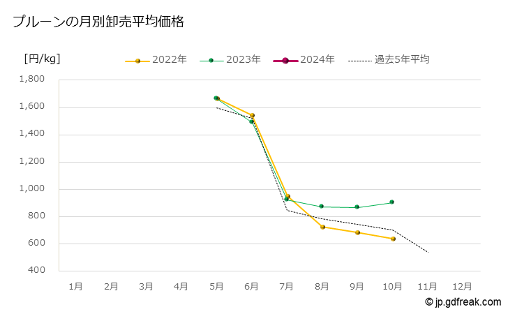 グラフ 大田市場のプルーンの市況（月報） プルーンの月別卸売平均価格
