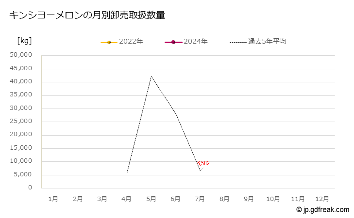 グラフ 大田市場のキンシヨーメロンの市況（月報） キンシヨーメロンの月別卸売取扱数量