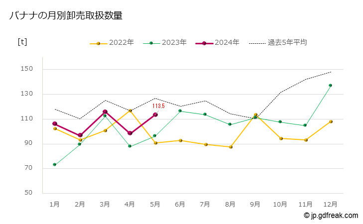 グラフ 大田市場のバナナの市況（月報） バナナの月別卸売取扱数量