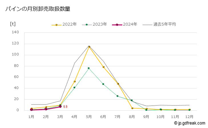 グラフ 大田市場のパインの市況（月報） パインの月別卸売取扱数量